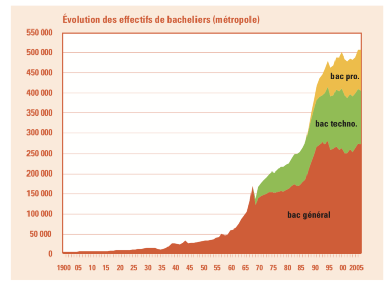 Baccalauréat: historique, réformes et statistiques.