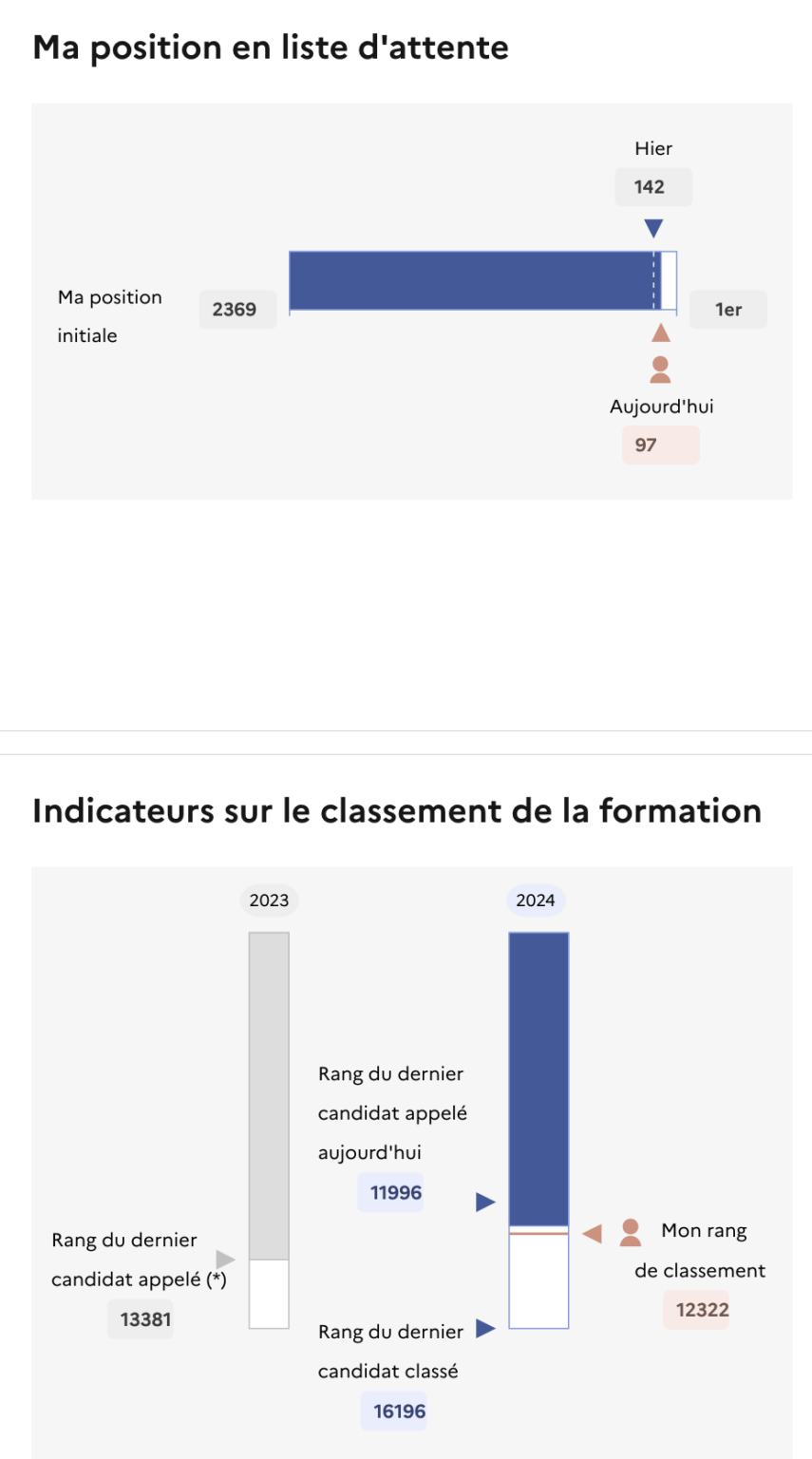 Parcoursup 2024 liste d