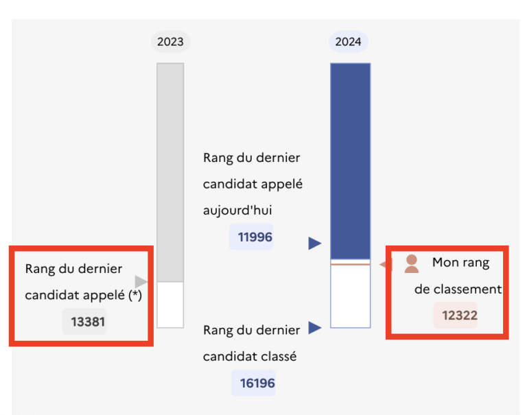 Parcoursup 2024 liste d