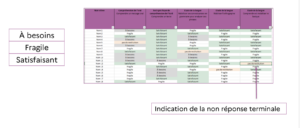 tableur de restitution globale du test de positionnement de seconde