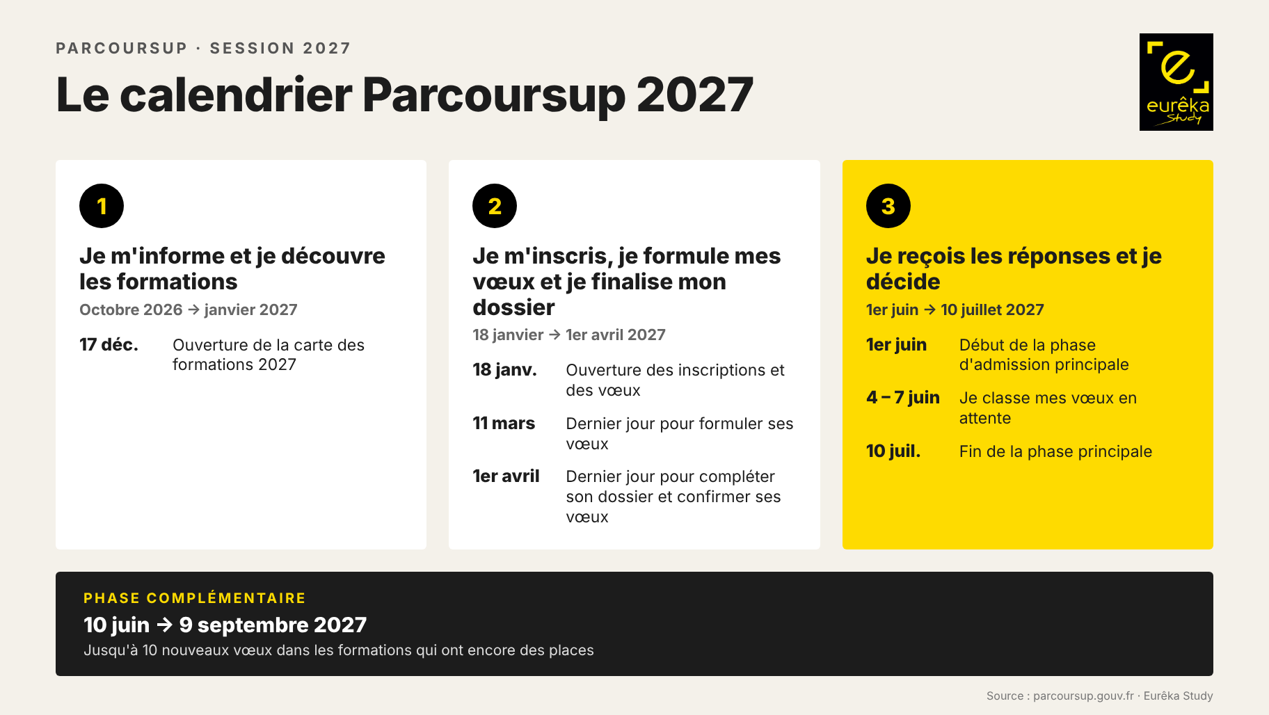 Calendrier Parcoursup 2027 : dates clés des trois étapes et de la phase complémentaire